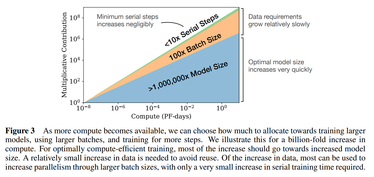 This figure illustrates the contributions of different factors under the same compute budget (C). Firstly, model size contributes the most, followed by data (achieved through larger batch sizes and reduced data reuse), while increasing the number of serial steps (more training iterations) does not significantly help.